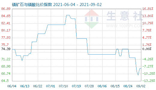 9月2日磷礦石與磷酸比價(jià)指數(shù)圖