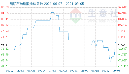 9月5日磷礦石與磷酸比價(jià)指數(shù)圖