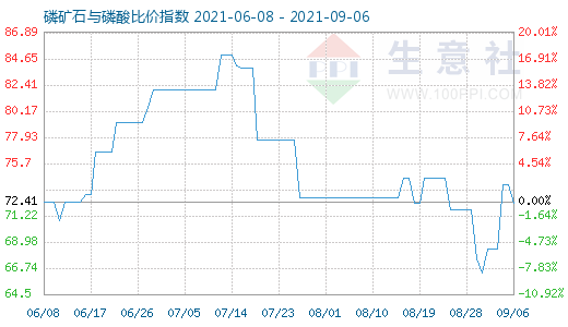 9月6日磷礦石與磷酸比價(jià)指數(shù)圖