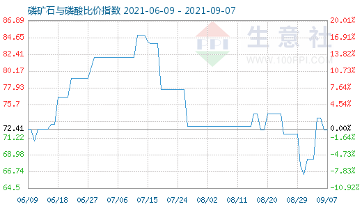 9月7日磷礦石與磷酸比價(jià)指數(shù)圖