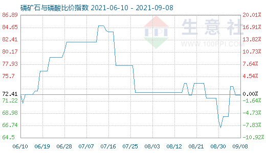 9月8日磷礦石與磷酸比價(jià)指數(shù)圖