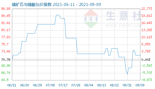 9月9日磷礦石與磷酸比價指數(shù)圖