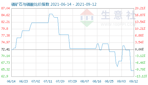 9月12日磷礦石與磷酸比價(jià)指數(shù)圖