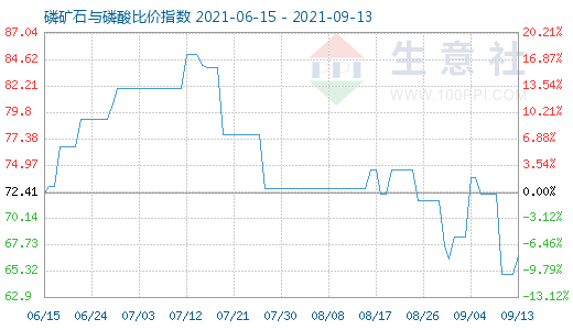 9月13日磷礦石與磷酸比價(jià)指數(shù)圖