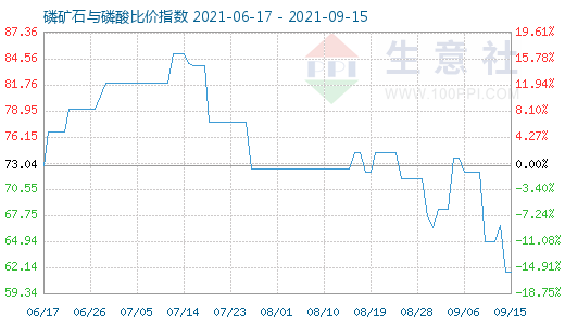 9月15日磷礦石與磷酸比價(jià)指數(shù)圖