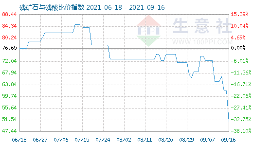 9月16日磷礦石與磷酸比價指數(shù)圖