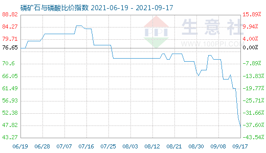 9月17日磷礦石與磷酸比價(jià)指數(shù)圖