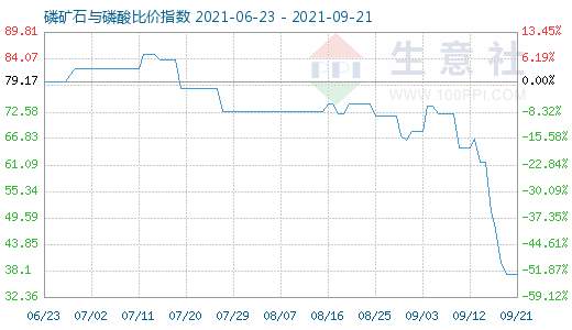 9月21日磷礦石與磷酸比價指數(shù)圖