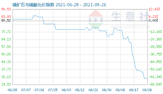 9月26日磷礦石與磷酸比價指數(shù)圖