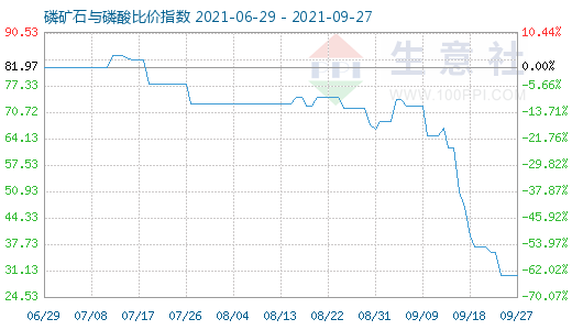 9月27日磷礦石與磷酸比價指數(shù)圖