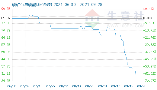 9月28日磷礦石與磷酸比價指數(shù)圖