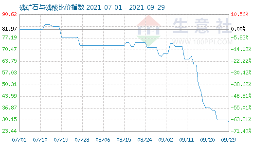 9月29日磷礦石與磷酸比價指數(shù)圖