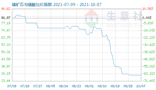 10月7日磷礦石與磷酸比價(jià)指數(shù)圖