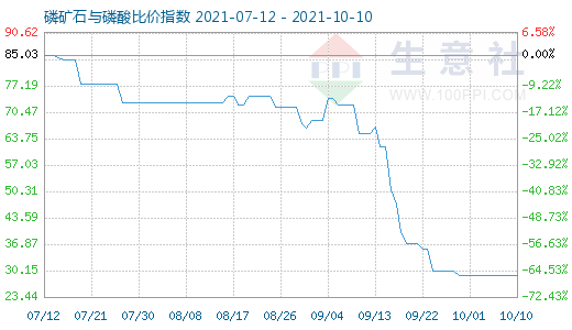 10月10日磷礦石與磷酸比價(jià)指數(shù)圖