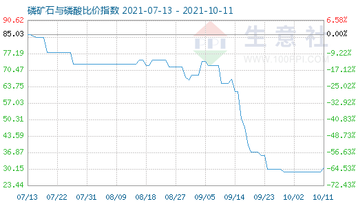 10月11日磷礦石與磷酸比價(jià)指數(shù)圖