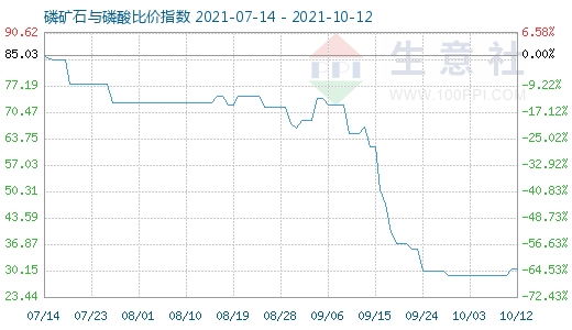 10月12日磷礦石與磷酸比價指數(shù)圖