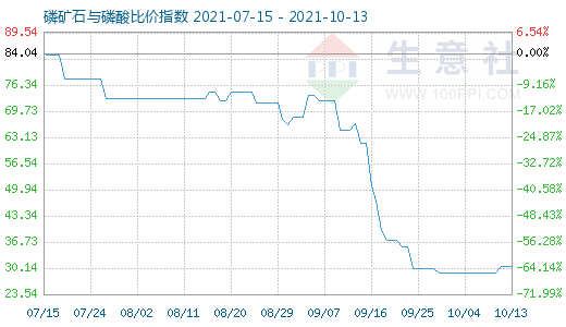 10月13日磷礦石與磷酸比價指數(shù)圖