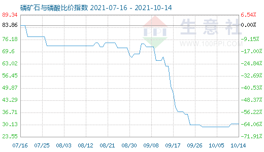 10月14日磷礦石與磷酸比價指數(shù)圖