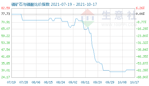 10月17日磷礦石與磷酸比價指數(shù)圖