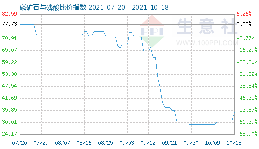 10月18日磷礦石與磷酸比價(jià)指數(shù)圖