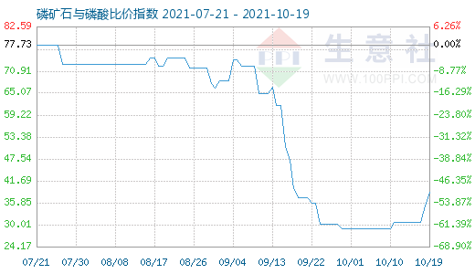 10月19日磷礦石與磷酸比價(jià)指數(shù)圖