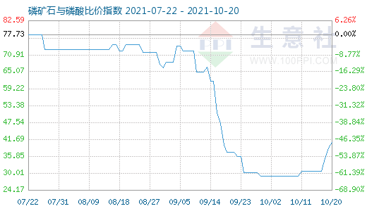 10月20日磷礦石與磷酸比價(jià)指數(shù)圖