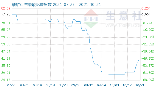 10月21日磷礦石與磷酸比價指數(shù)圖