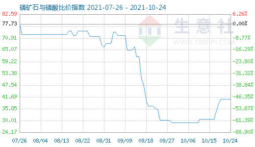 10月24日磷礦石與磷酸比價指數(shù)圖