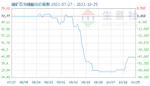 10月25日磷礦石與磷酸比價(jià)指數(shù)圖