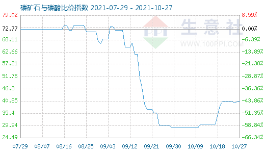 10月27日磷礦石與磷酸比價指數(shù)圖