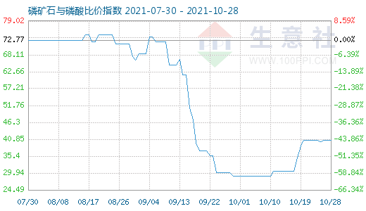 10月28日磷礦石與磷酸比價指數(shù)圖