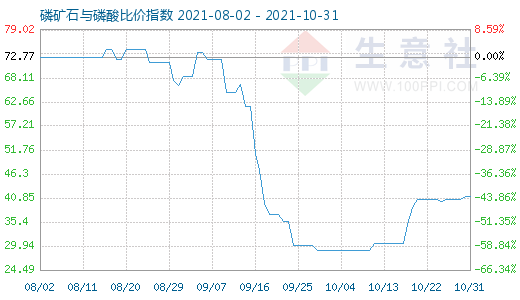 10月31日磷礦石與磷酸比價(jià)指數(shù)圖