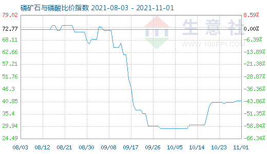 11月1日磷礦石與磷酸比價(jià)指數(shù)圖