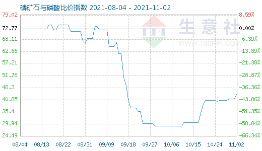 11月2日磷礦石與磷酸比價(jià)指數(shù)圖