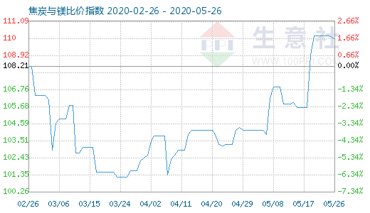 5月26日焦炭與鎂比價指數(shù)圖