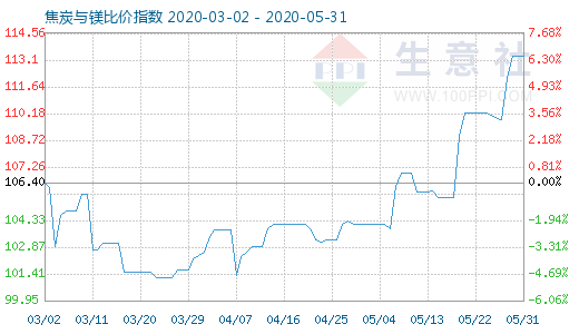 5月31日焦炭與鎂比價指數(shù)圖