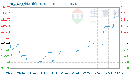 6月1日焦炭與鎂比價指數(shù)圖