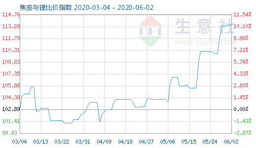 6月2日焦炭與鎂比價(jià)指數(shù)圖