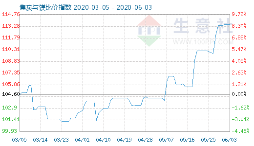 6月3日焦炭與鎂比價(jià)指數(shù)圖