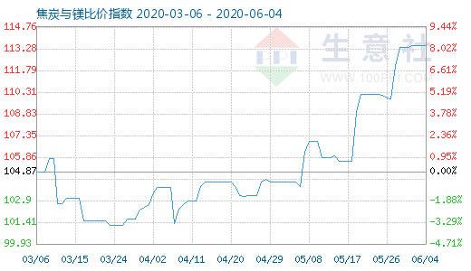 6月4日焦炭與鎂比價指數(shù)圖