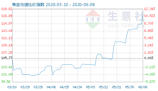 6月8日焦炭與鎂比價指數(shù)圖