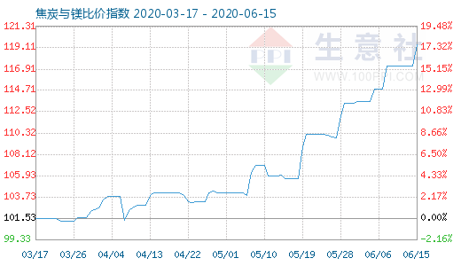 6月15日焦炭與鎂比價指數(shù)圖