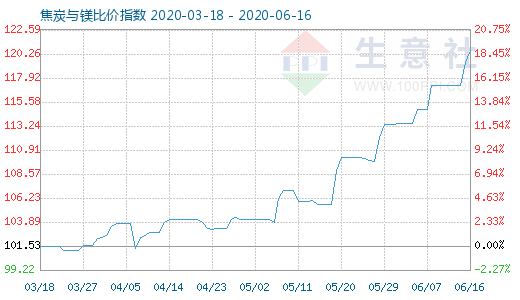 6月16日焦炭與鎂比價指數(shù)圖