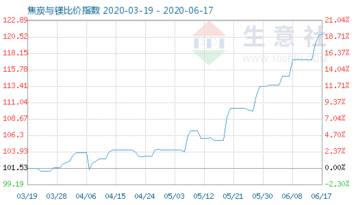 6月17日焦炭與鎂比價(jià)指數(shù)圖