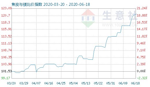 6月18日焦炭與鎂比價指數圖