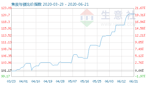 6月21日焦炭與鎂比價指數(shù)圖