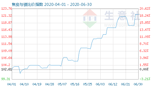 6月30日焦炭與鎂比價(jià)指數(shù)圖