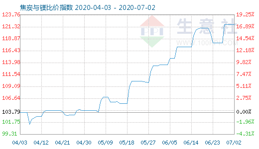 7月2日焦炭與鎂比價(jià)指數(shù)圖