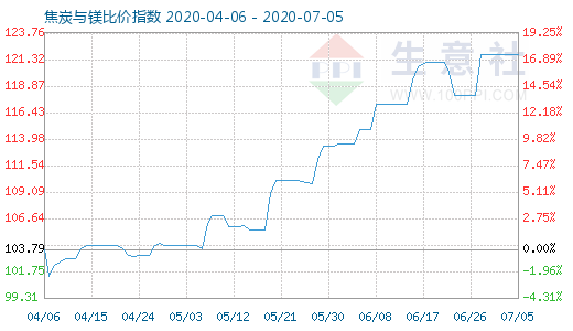 7月5日焦炭與鎂比價指數(shù)圖