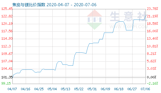 7月6日焦炭與鎂比價(jià)指數(shù)圖